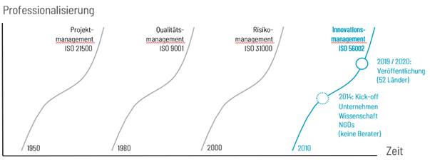 Ausgewählte ISO Managementstrukturen nach Zeit