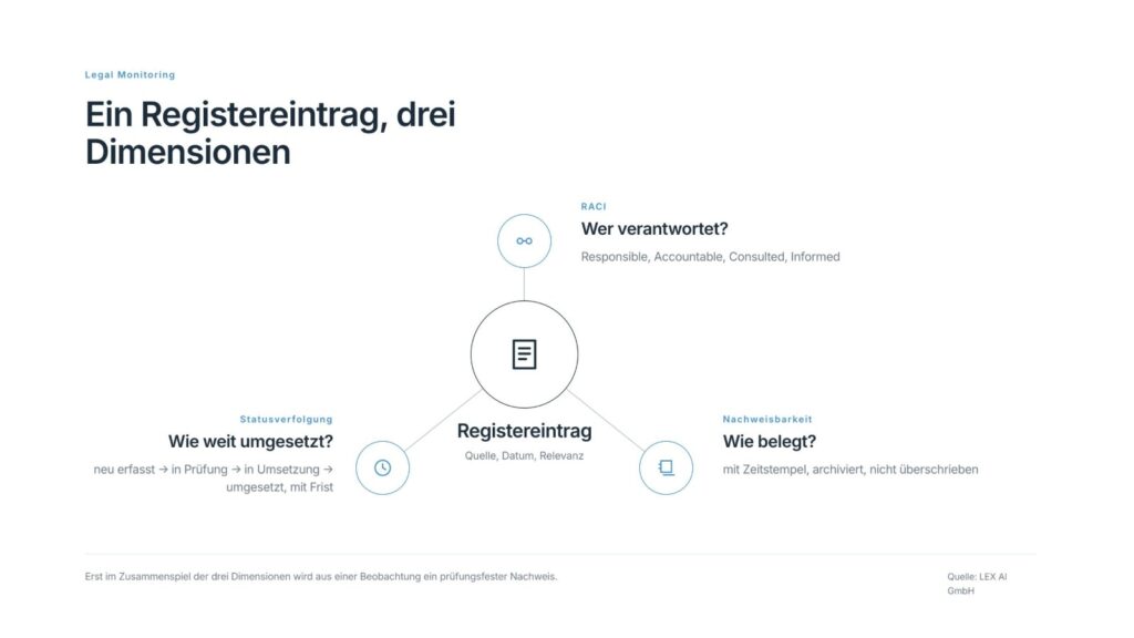 Schaubild: Registereintrag mit drei Dimensionen - Verantwortung nach RACI, Statusverfolgung mit Frist und Nachweis mit Zeitstempel
